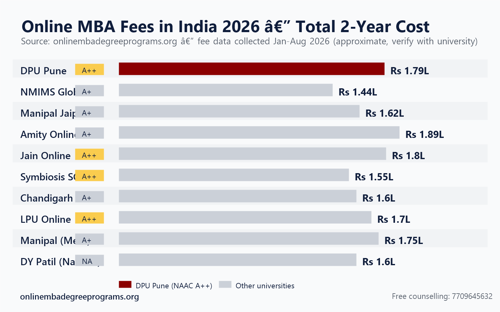 Online MBA fees in India 2026 — bar chart comparing total 2-year costs across 10 universities with NAAC grades
